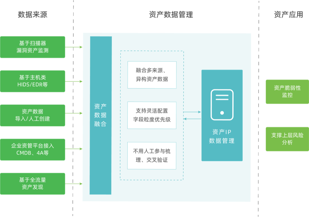 资产集中管理
摸清家底