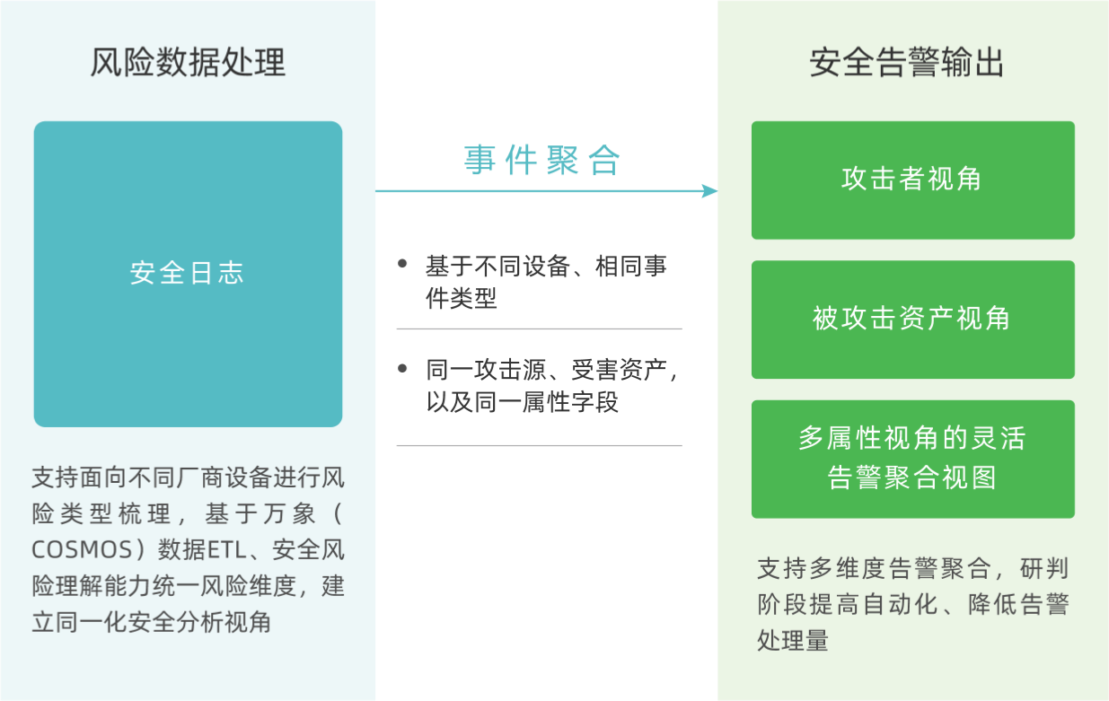 多维风险可视
降低人工成本