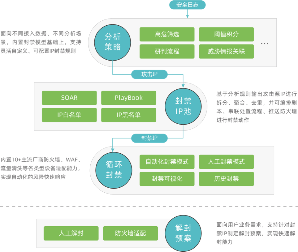 自动封禁 IP
高效应对攻击