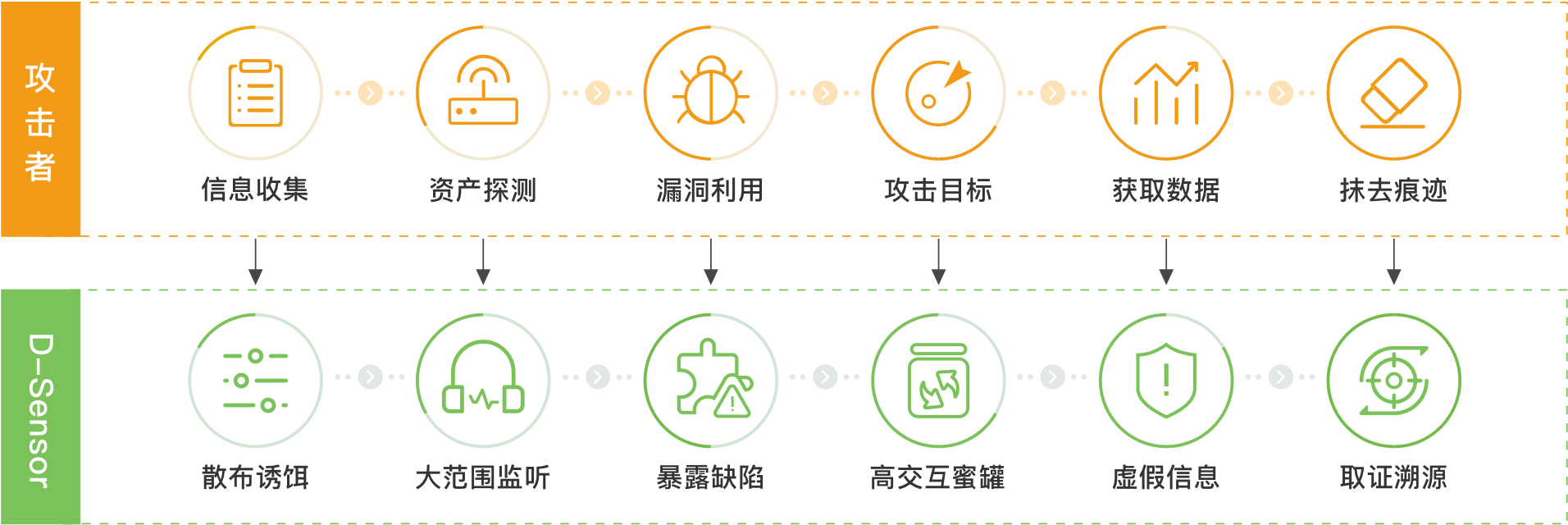 全攻击链路欺骗，赋予企业主动对抗的能力