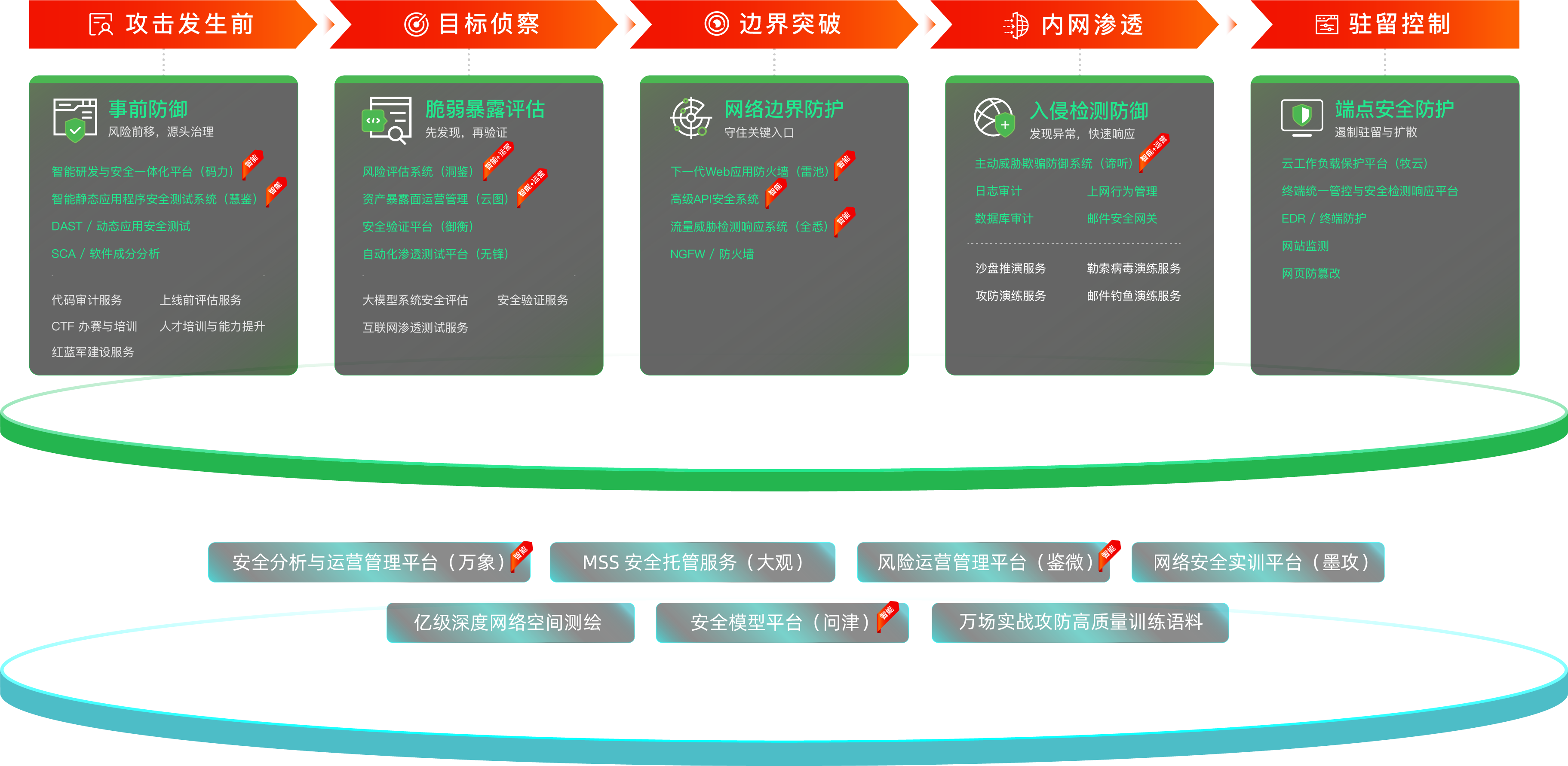 立足于攻防，打造智能安全运营体系